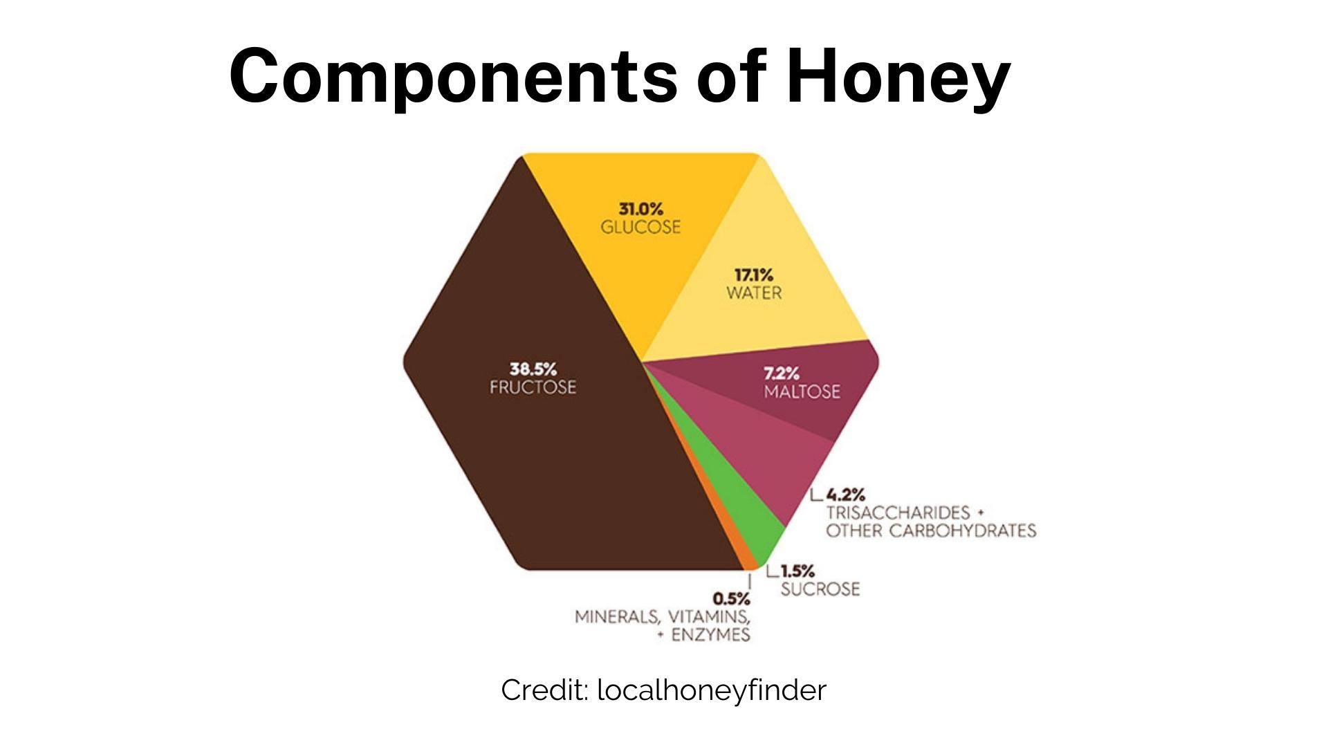 Components of Honey
